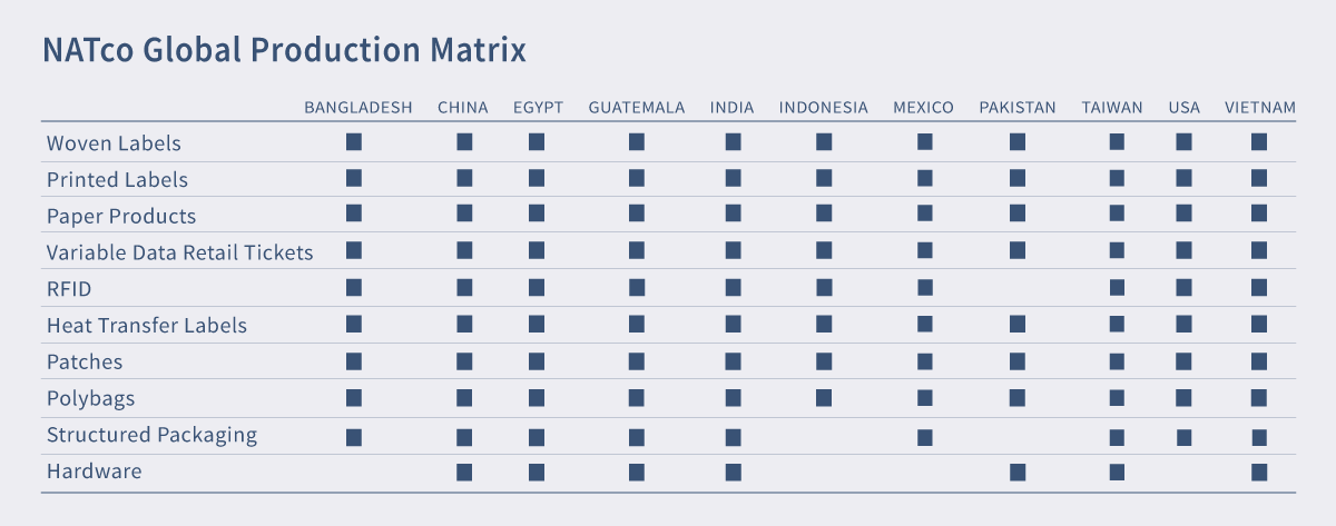 NATco-Global-Production-Matrix-2025-2 This is a chart that describes which factory locations produce which products. Bangladesh China EGYPT Guatemala India INDONESIA Mexico Pakistan Taiwan USA Vietnam