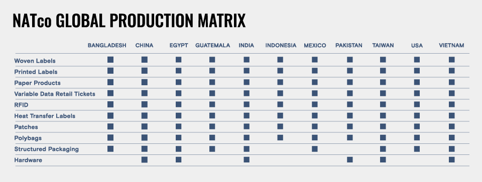 This is a graph- the NATco Global Production Matrix - Displaying Factory capabilities around the world. Most of our factories have capabilities for the full spectrum of packaging production.